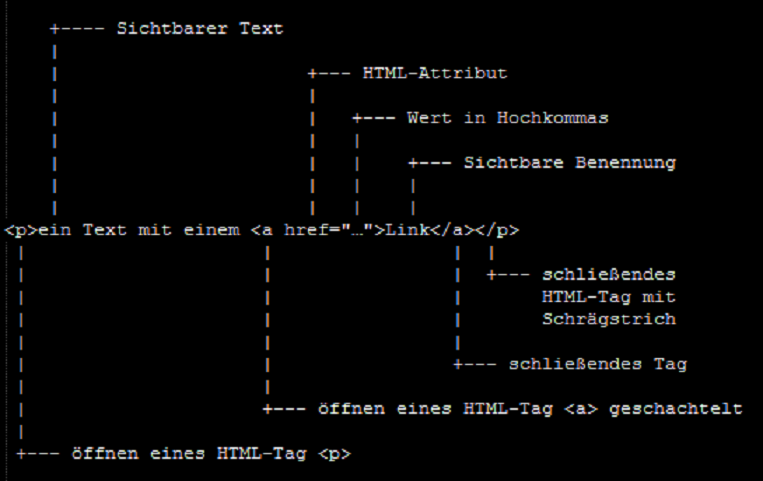 HTML - Aufbau